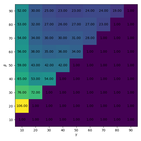 beta v gamma duration