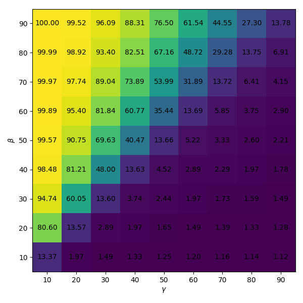 beta v gamma total