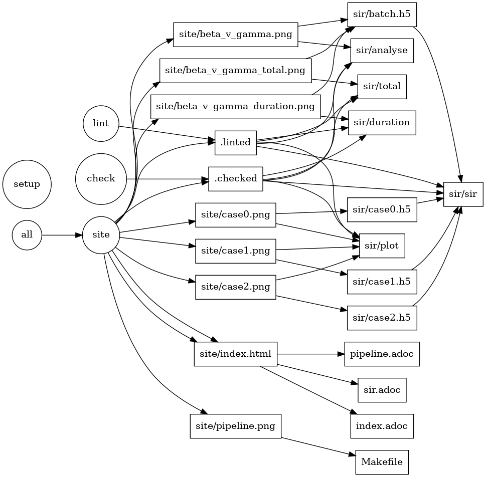 Analysis pipeline